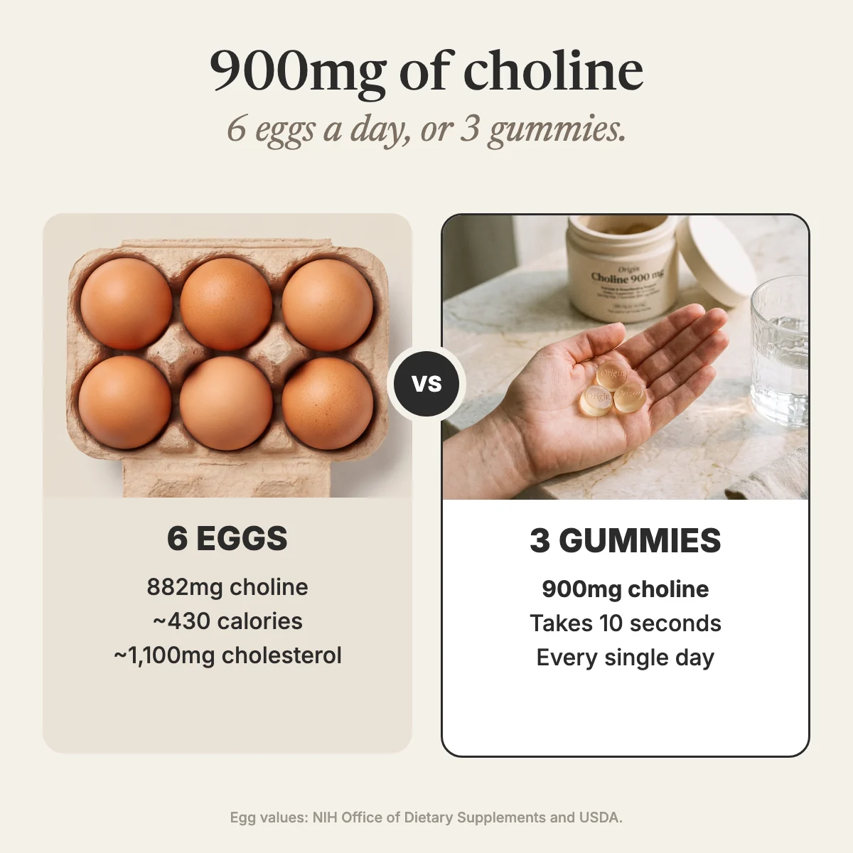 900mg of choline: 6 eggs a day or 2 gummies
